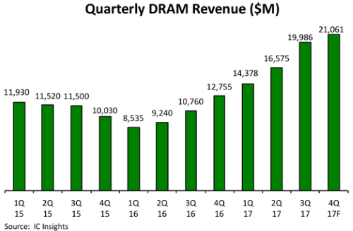 171220_icinsights_dram1_500