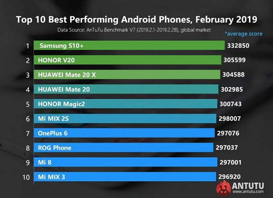 AnTuTu-best-performing-Android-phones-in-Februry-2019-768x556