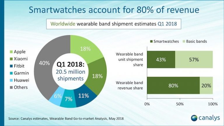 canalys-apple-watch-q1-2018-768x432