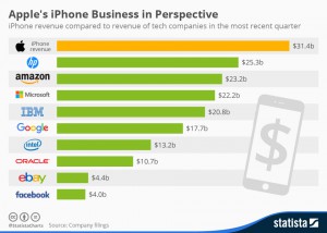 chartoftheday_3775_iphone_revenue_in_perspective_n