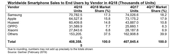 gartner-iphone-sales-q4-2018