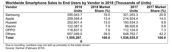 gartner-smartphone-sales-2018
