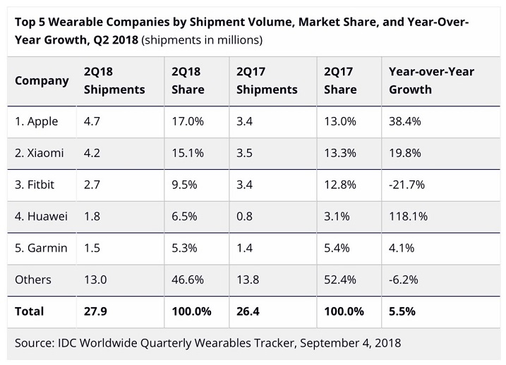 idc-wearables-ventas-q2-2018