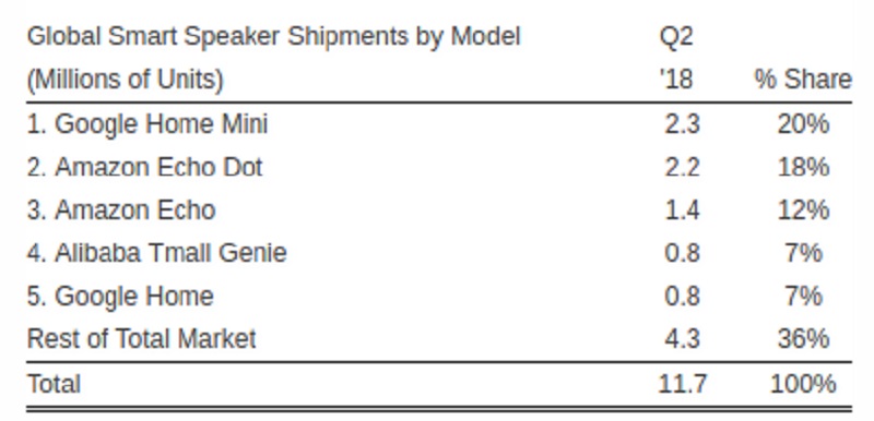 smart-speakers-lideres-2q-2018