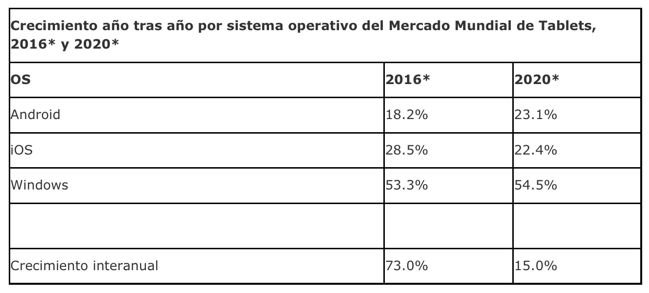 tabla-estimaciones-crecimiento-tablets-IDC