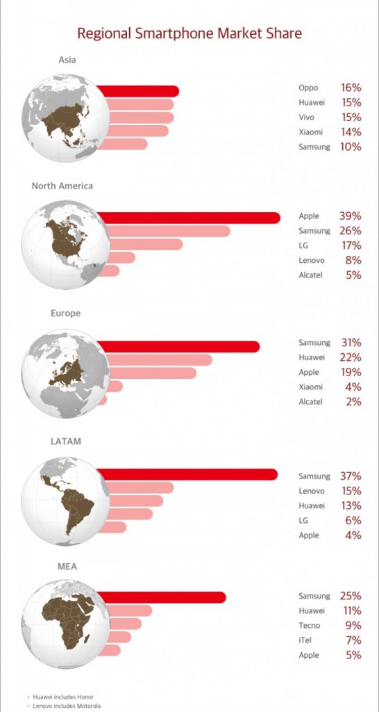 ventas-regionales-de-smartphones-q3-2018