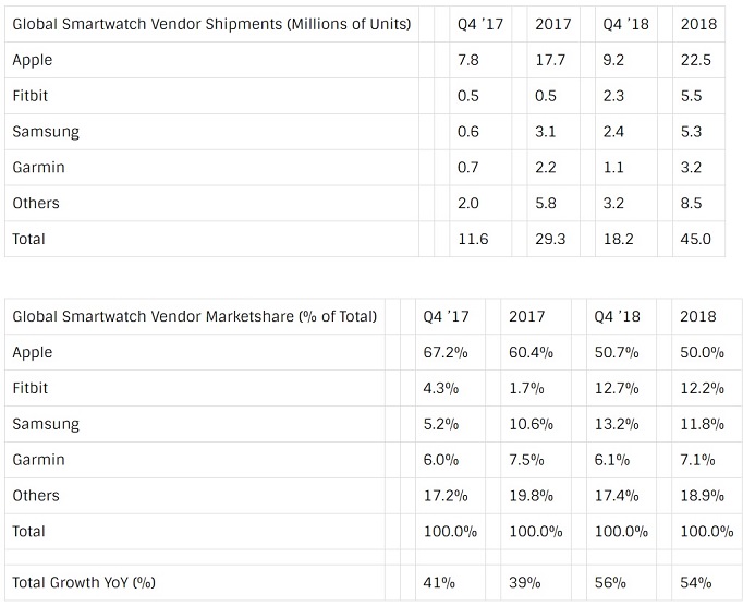 wearables-ventas-q4-2018