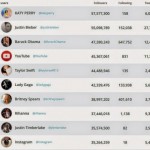 Cuentas más seguidas en Twitter 