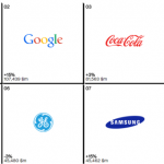 5 de las 10 marcas más valiosas del mundo son de tecnología