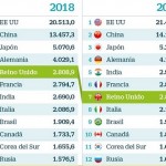 ¿Cuáles son las mayores economías del mundo?