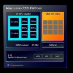 Arm C1: los nuevos núcleos de CPU para luchar con x86; Mali G1-Ultra: nueva GPU con x2 rendimiento en Ray Tracing